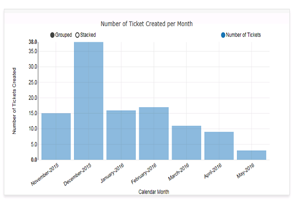 ticket helpdesk report by month bar chart